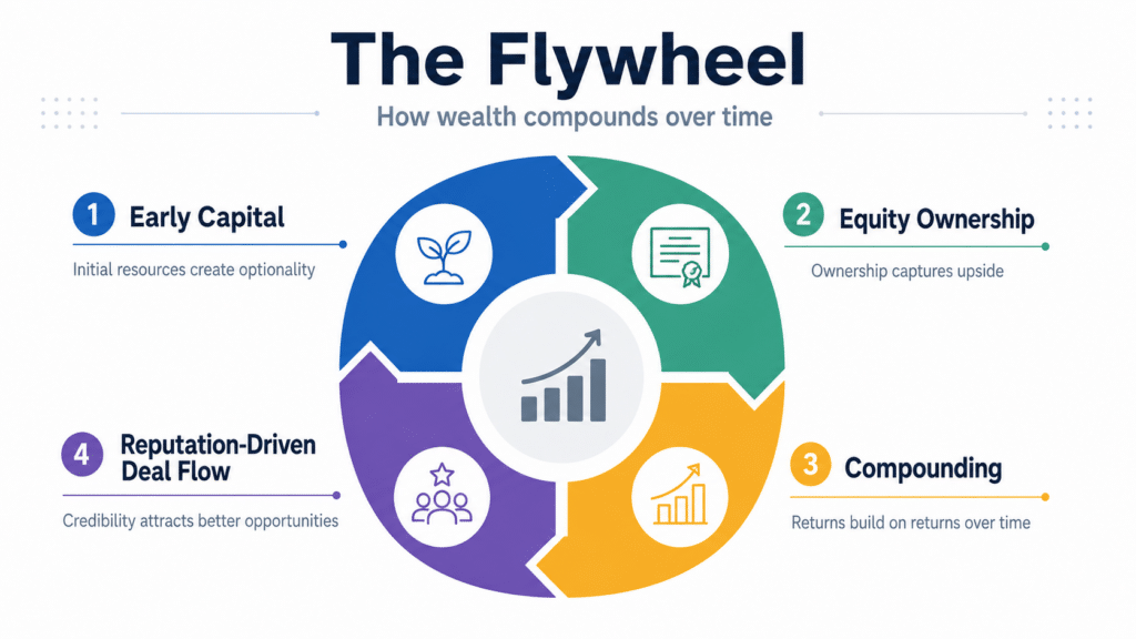 Circular flywheel infographic about wealth growth with four segments: Early Capital, Equity Ownership, Compounding, Reputation-Driven Deal Flow, and a central rising-graph icon.